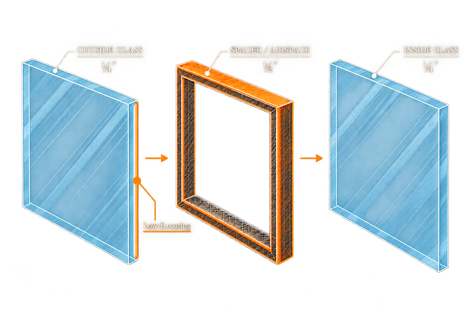 Exploded blueprint illustration of a one-inch insulated glass unit with quarter-inch outside glass, a half-inch spacer, quarter-inch inside glass, and a Low-E coating on surface two